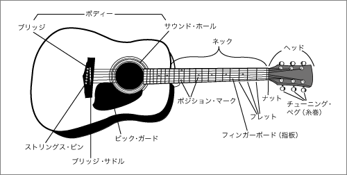 ギター教室　アコギの説明