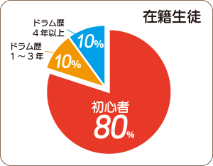 在籍生徒グラフ