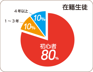 在籍生徒