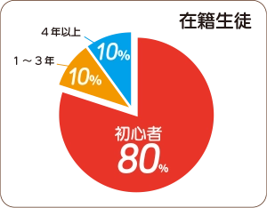 東京の音楽教室・在籍生徒