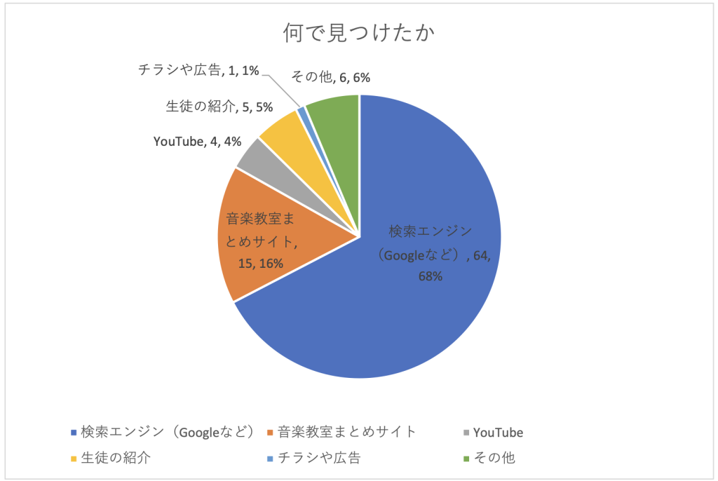 東京のLiveArt音楽教室・見つけた方法